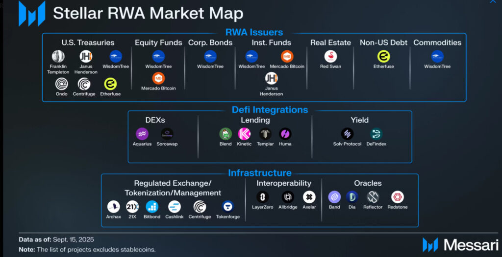 Stellar RWA Stellar RWA
