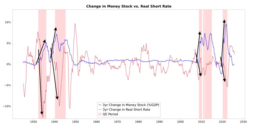 Stock vs Real Short Rate Stock vs Real Short Rate