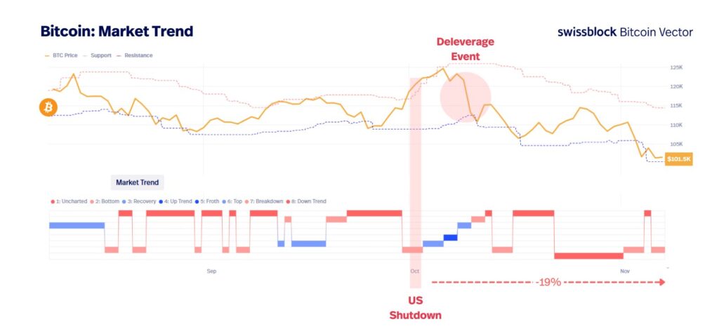 Grafik tren harga Bitcoin menunjukkan penurunan sekitar 19% sejak dimulainya shutdown pemerintah AS, menandakan dampak kekeringan likuiditas global
