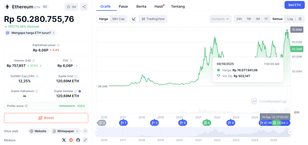 Ini Harga Tertinggi Ethereum Menurut CoinMarketCap
