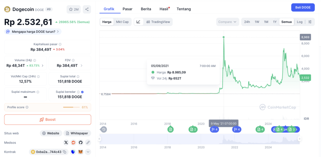 harga doge tertinggi Harga Dogecoin Tertinggi Menurut CoinMarketCap