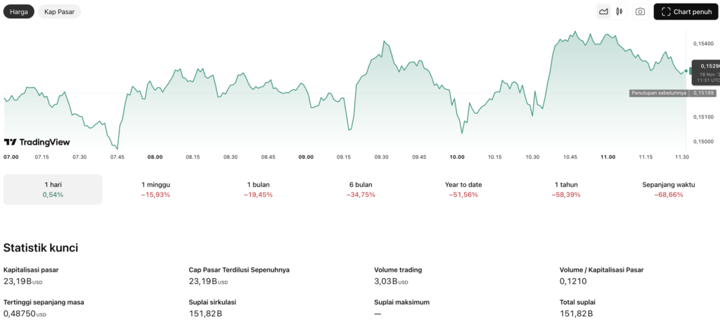 total supply doge Berapa Supply Dogecoin Saat Ini: Angka 151,81 Miliar