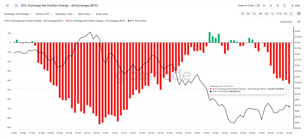 BTC Exchange Net Position