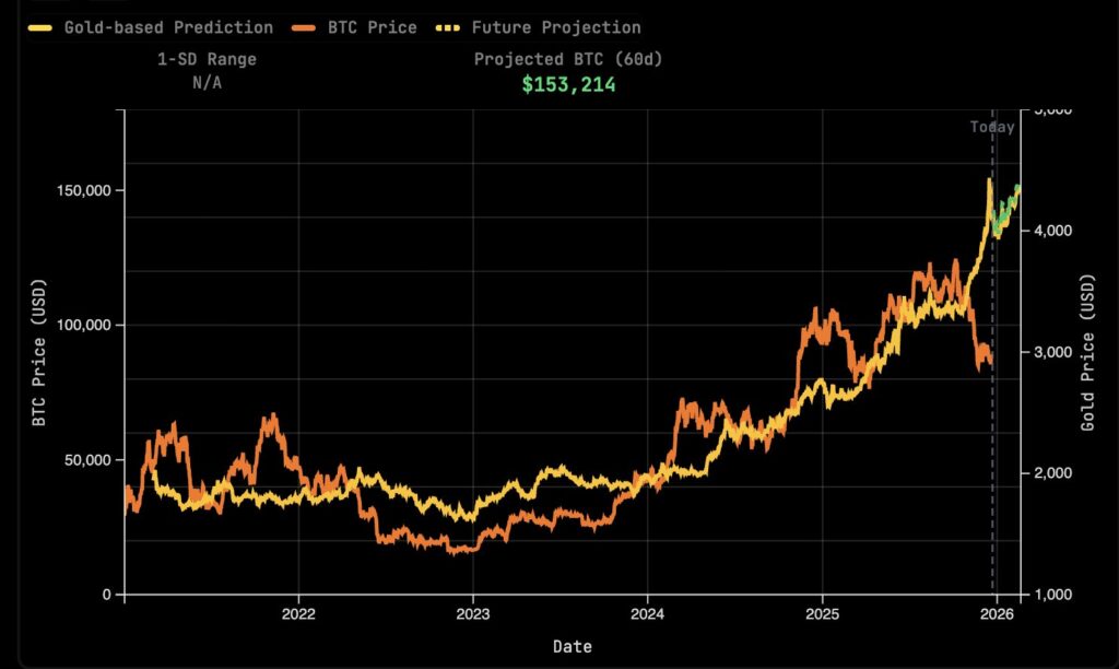 BTC Gold