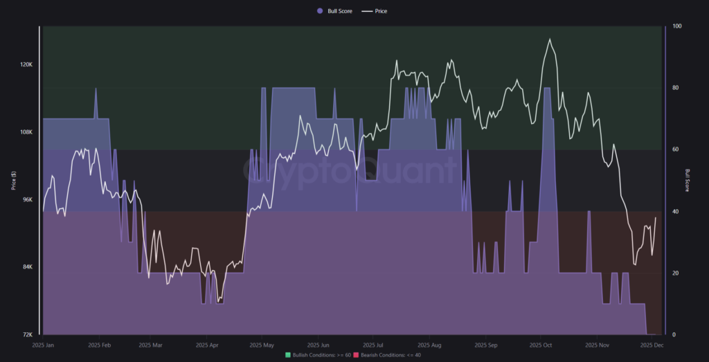 Bitcoin Bull Score Bitcoin Bull Score