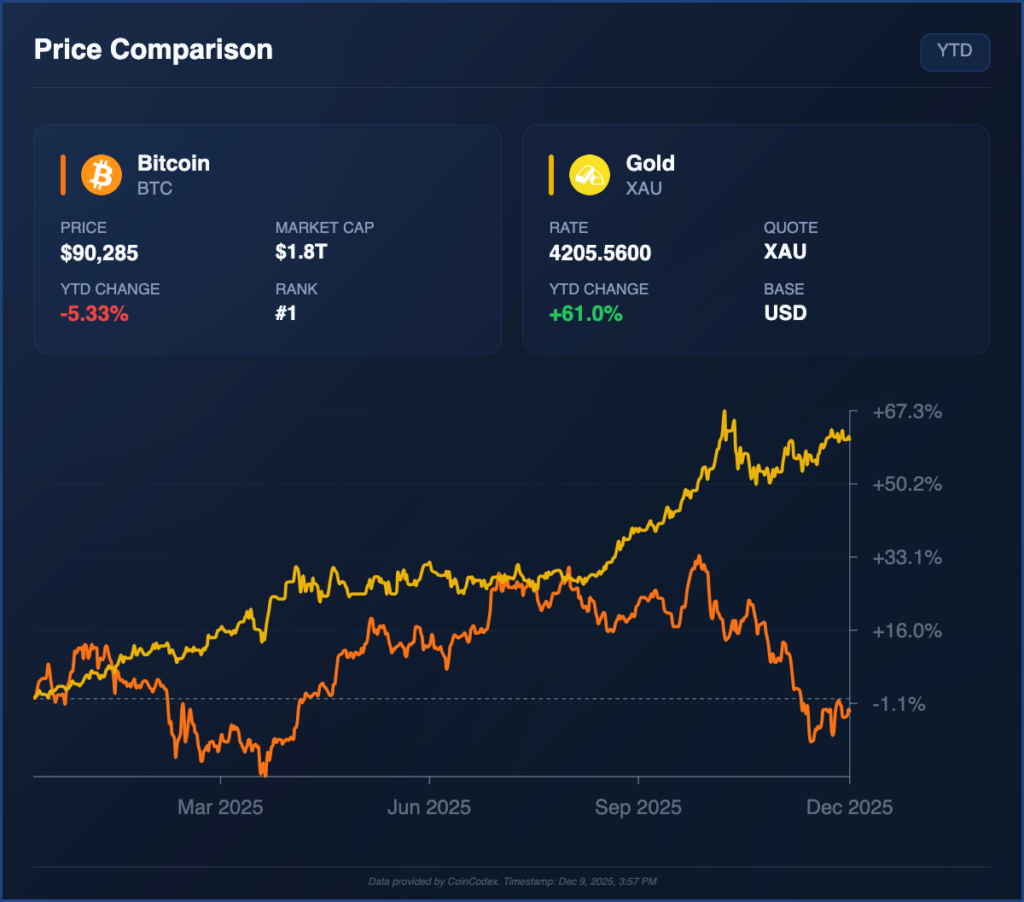 Emas vs BTC