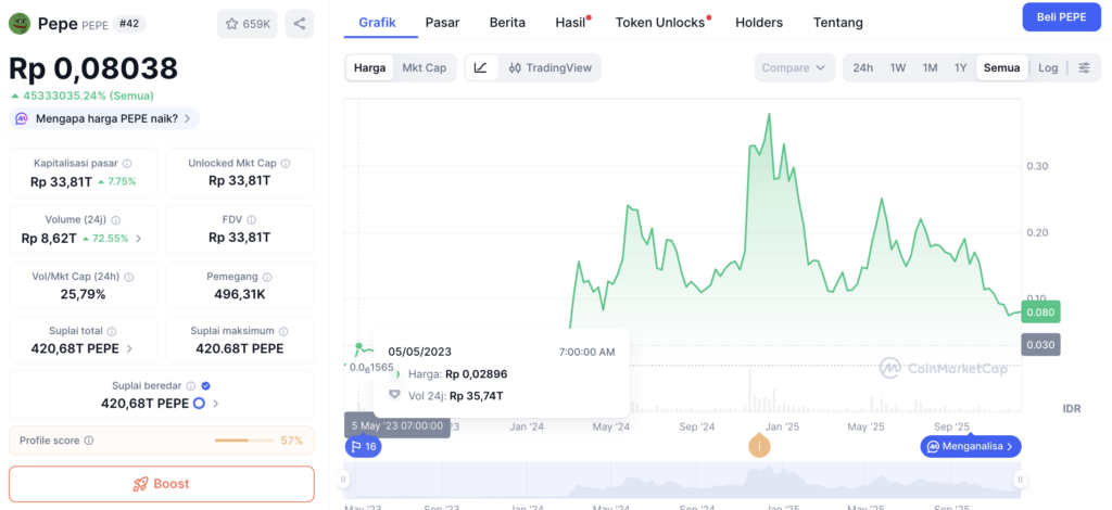 Harga Awal PEPE cmc Harga Awal PEPE Coin dari Berbagai Sumber