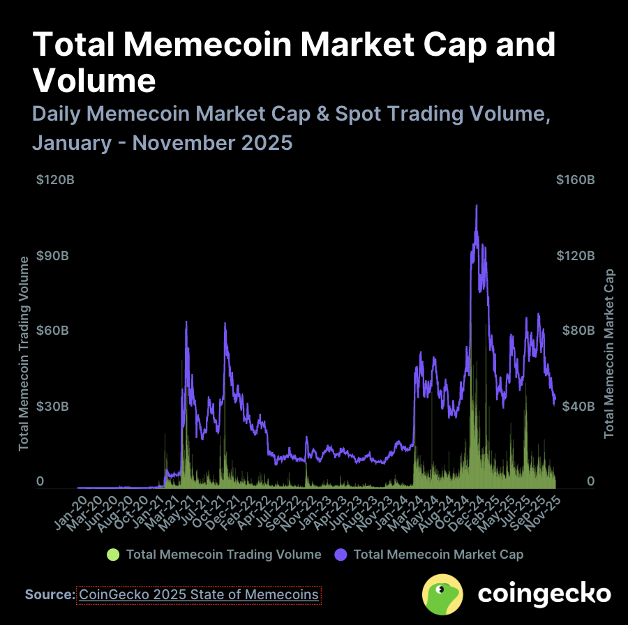 Pasar Meme Coin Pernah Sentuh Rekor Tertinggi