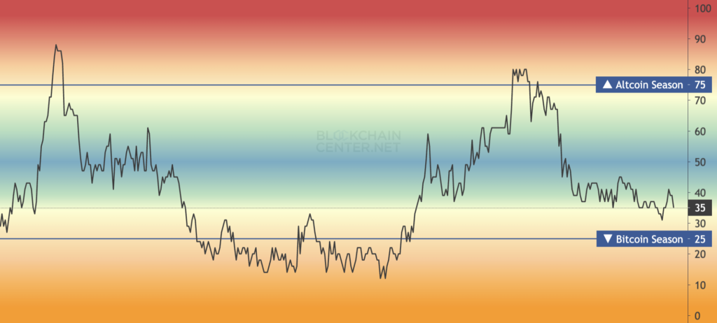 Altseason Index