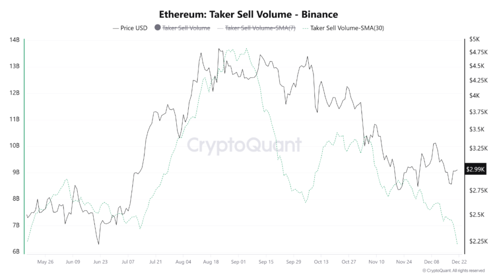 Taker Sell ETH