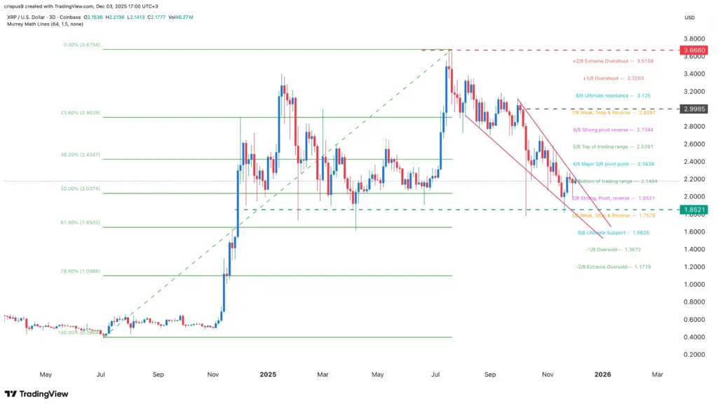 Teknikal XRP Teknikal XRP