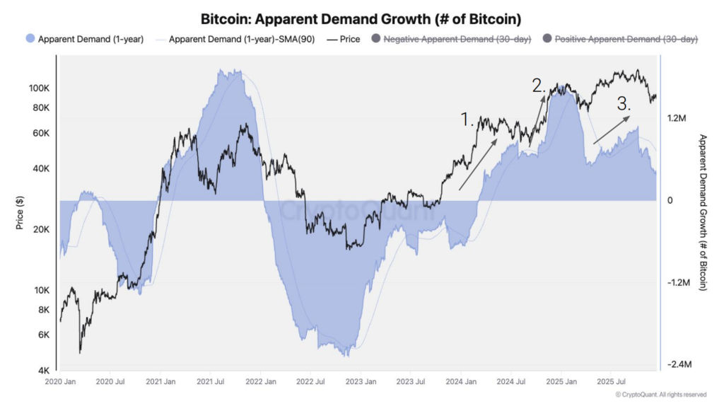 demand BTC