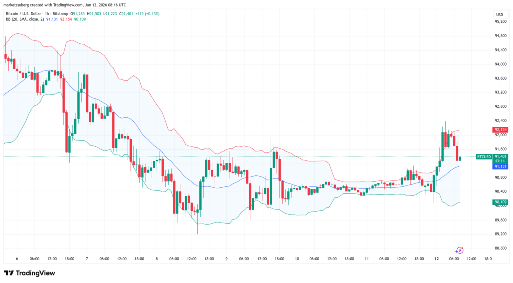 BTC Bollinger Band