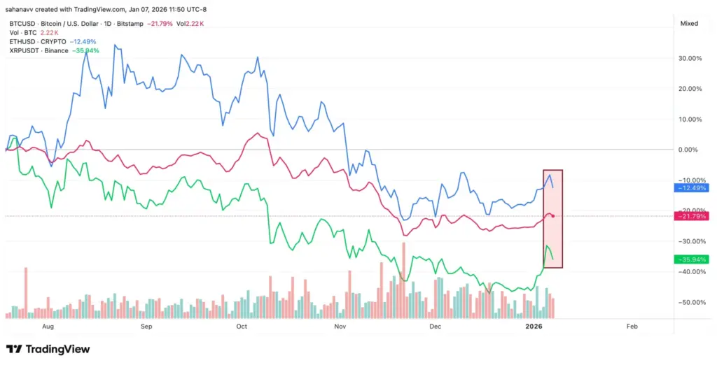 Bitcoin, Ethereum, XRP