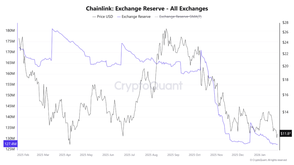 Chainlink Exchange Reserve