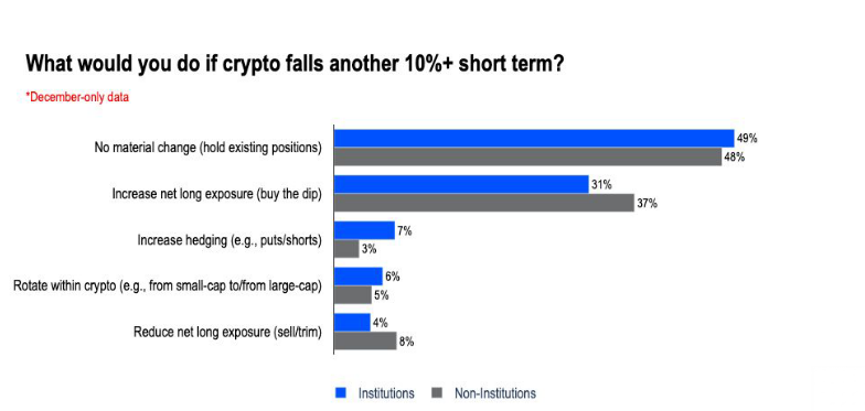Coinbase survey