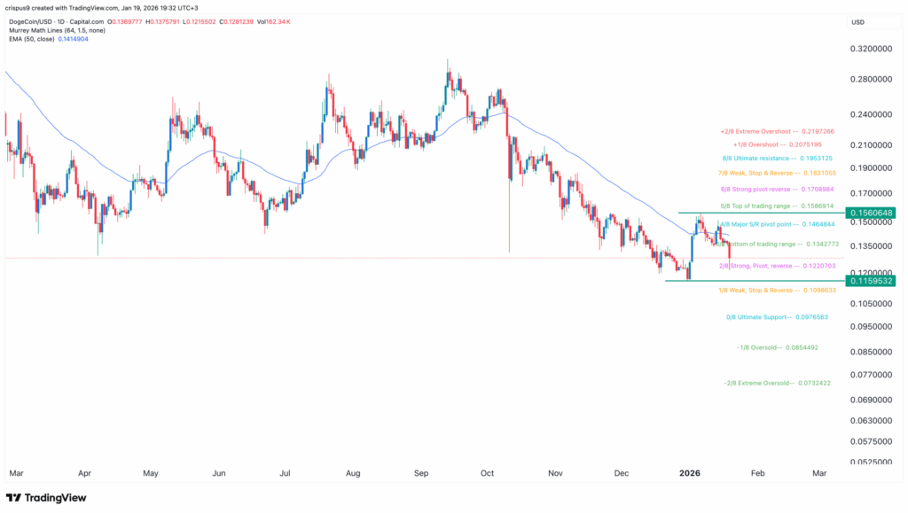 Dogecoin Chart