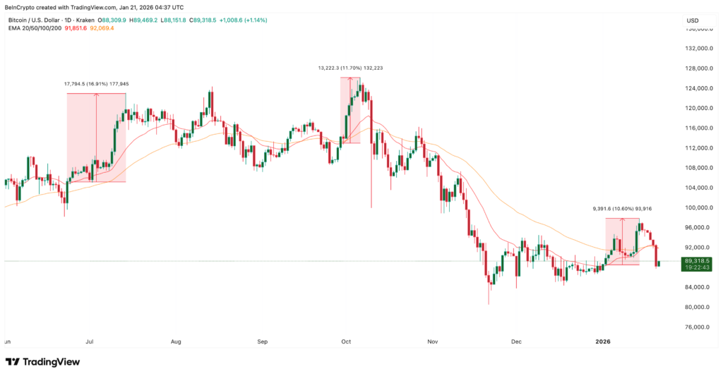 EMA BTC