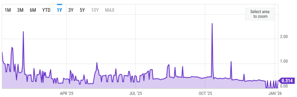 ETH Fees