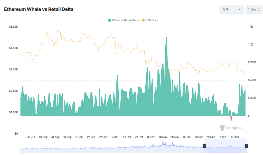 ETH Whale vs Retail