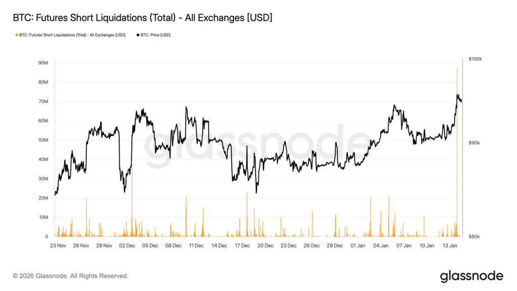 Futures BTC