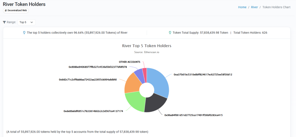 River Token Holders