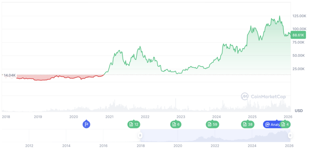 Harga Bitcoin