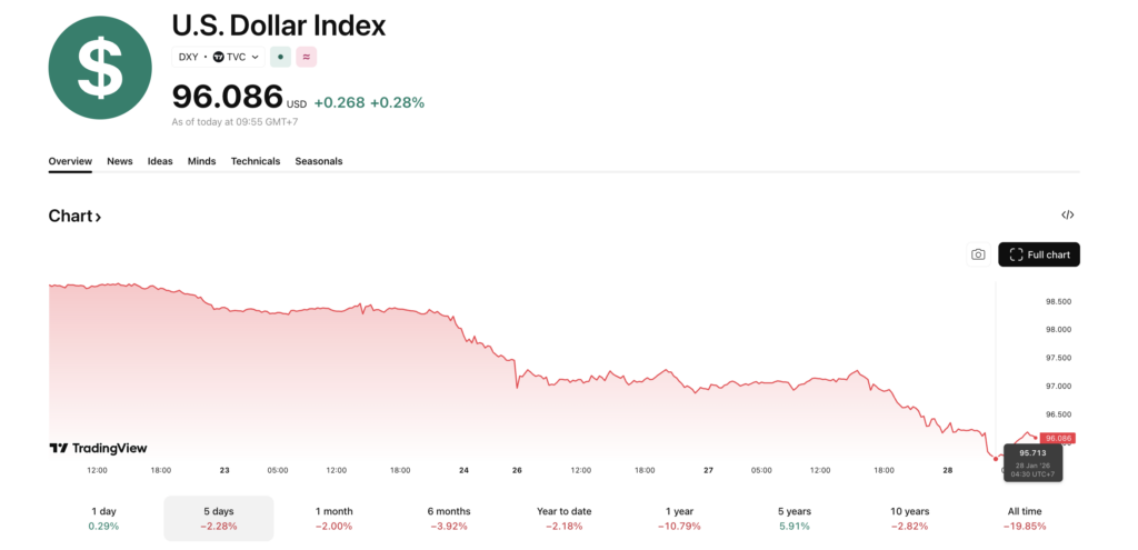DXY Index