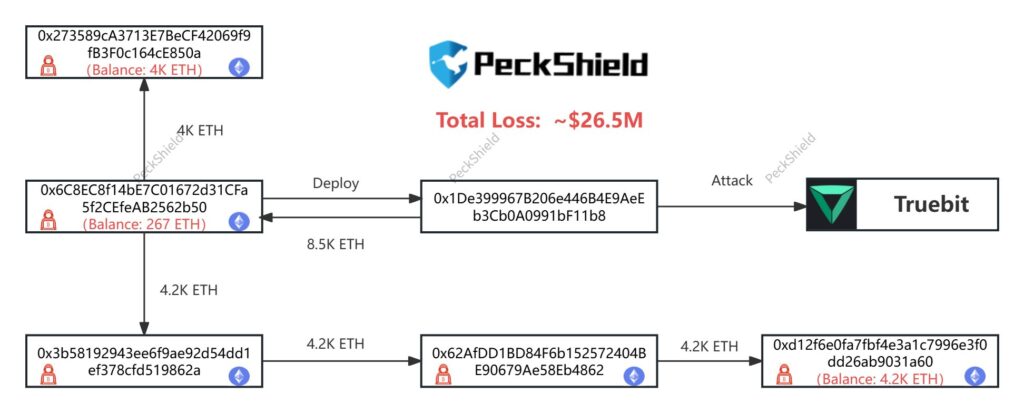 Truebit