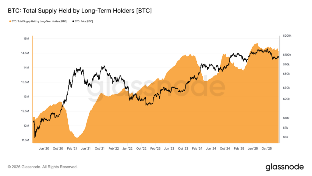 btc supply long term holders