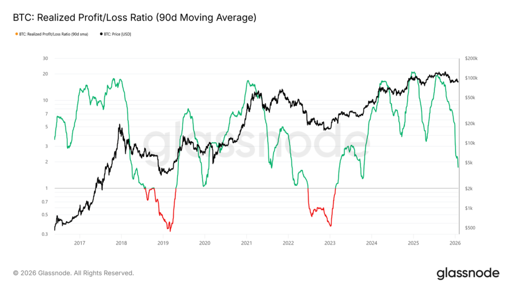 BTC Loss Ratio BTC Loss Ratio