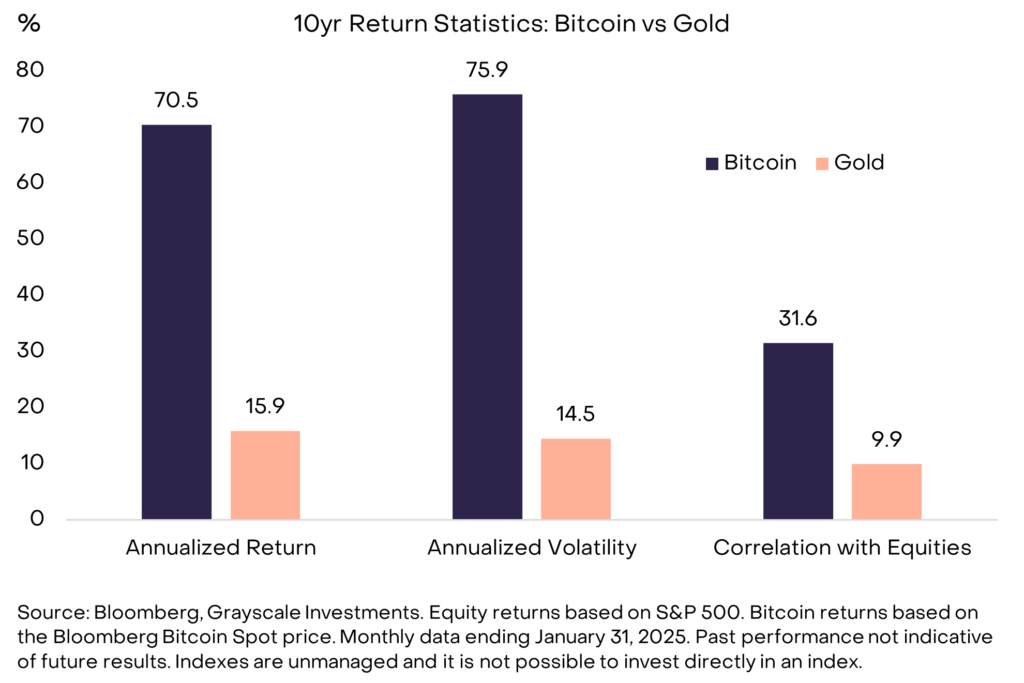 BTC vs Gold