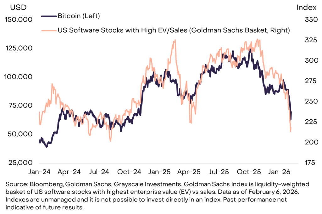 BTC vs Tech