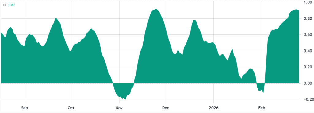 Bitcoin 30day correlation. vs nasdaq