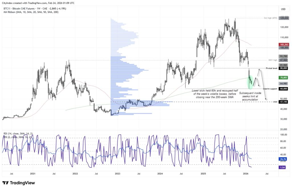 Bitcoin CME Futures 1 week Bitcoin CME Futures 1 week