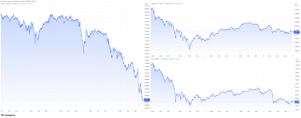 Bitcoin, Gold, Silver
