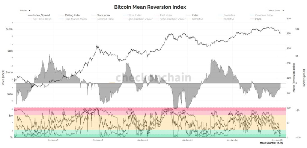 Bitcoin Mean Reversion