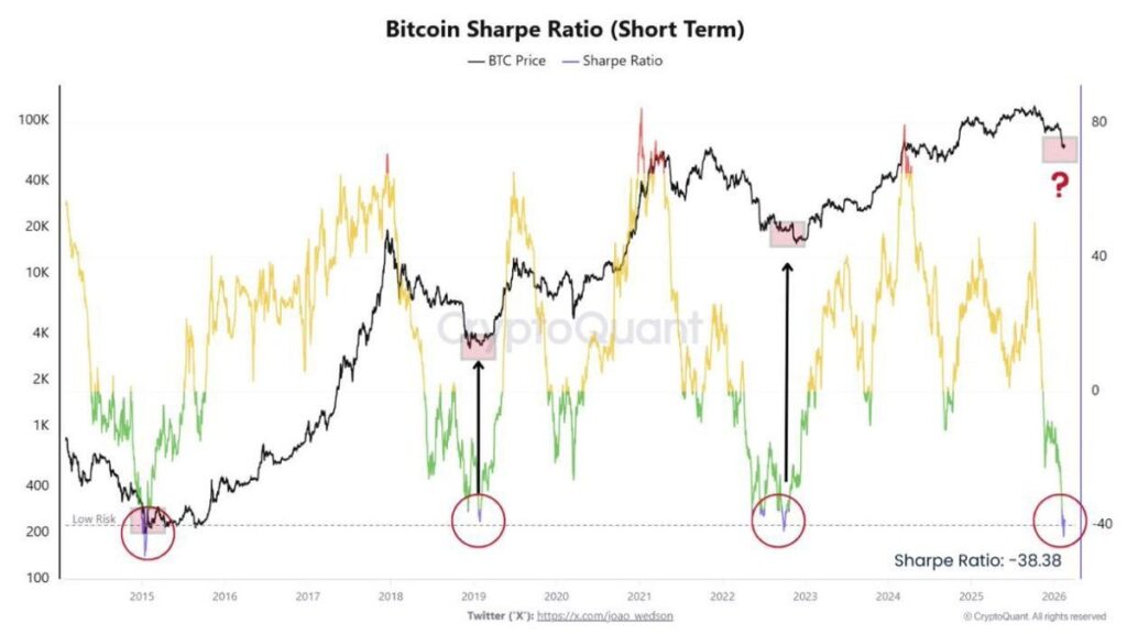 Bitcoin Sharpe Ratio