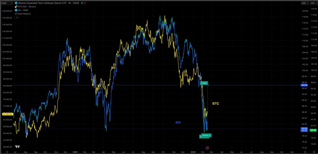 Bitcoin double bottom