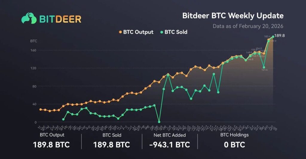 Bitdeer Jual Bitcoin