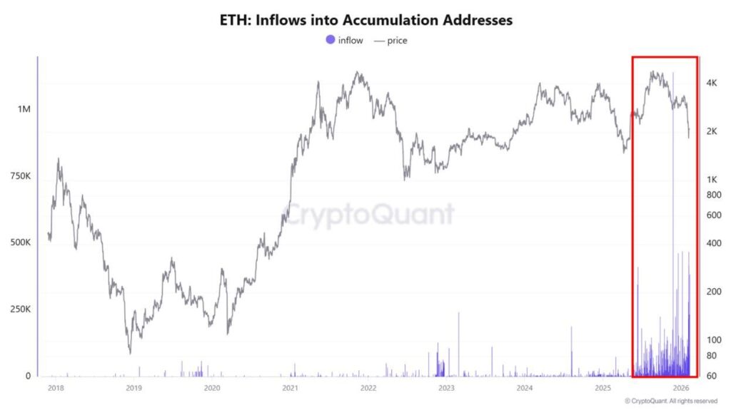 ETH Inflow