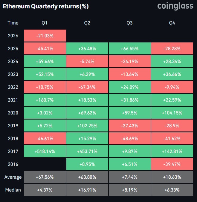 ETH Q Return
