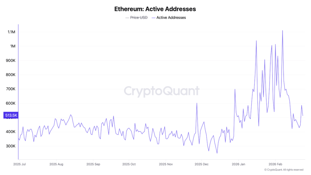Ethereum Active Addresses