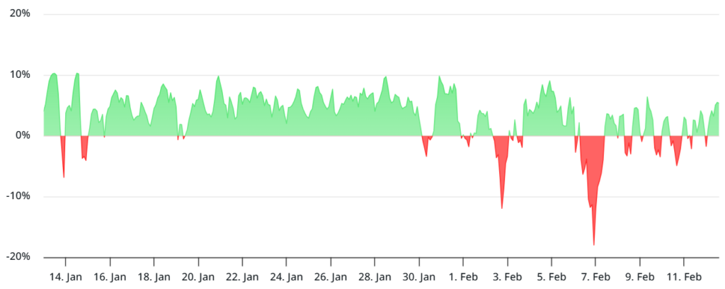 Funding Rate BTC