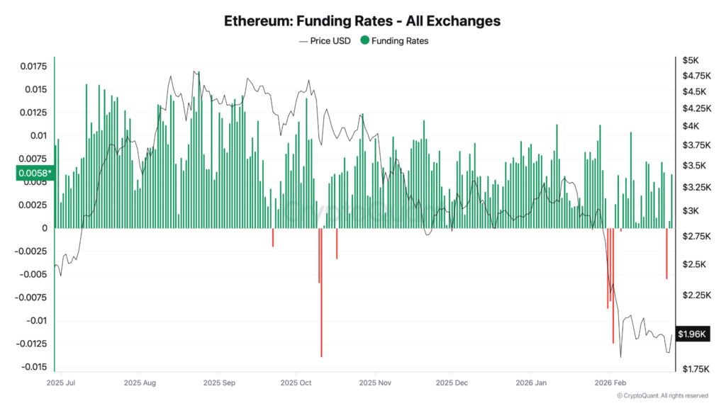 Funding Rates Ethereum