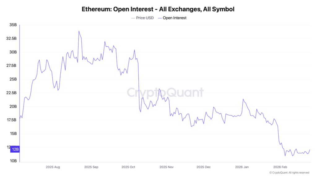 Open Interest Ethereum