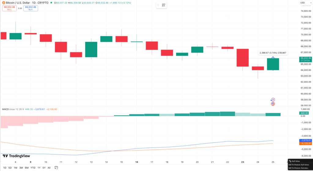 MACD Bitcoin