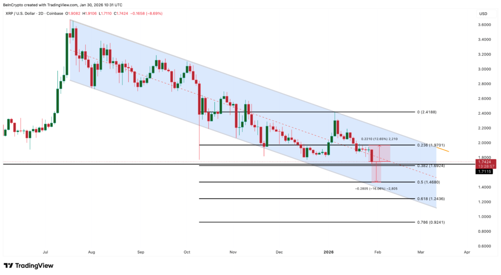 Teknikal XRP Teknikal XRP