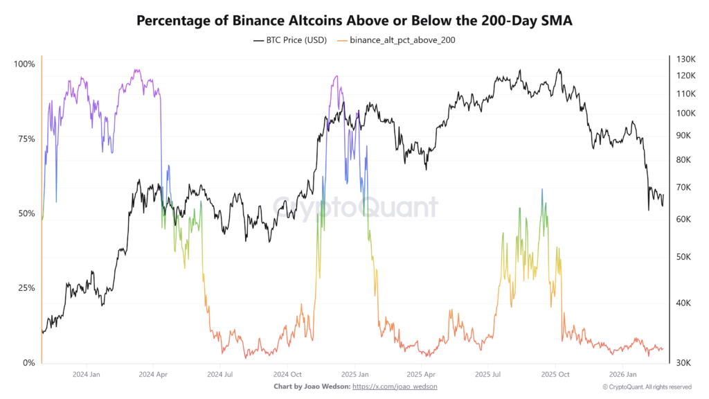 Altcoin SMA 200 Altcoin SMA 200