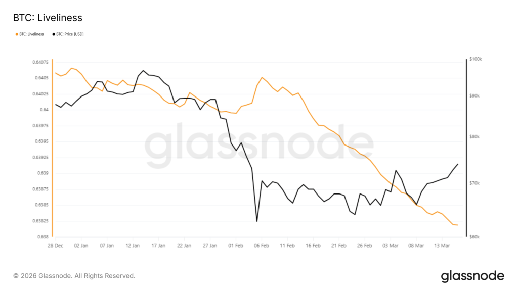 BTC Liveliness BTC Liveliness